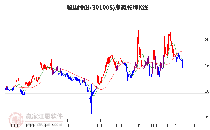 301005超捷股份赢家乾坤K线工具