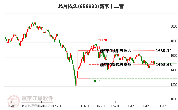 858930芯片赢家十二宫工具