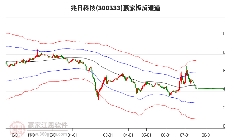 300333兆日科技赢家极反通道工具