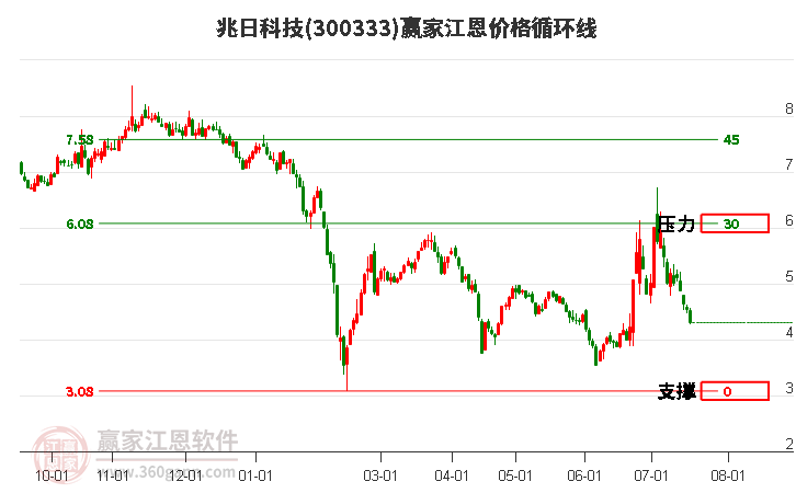 300333兆日科技江恩价格循环线工具