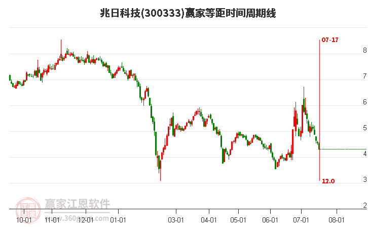 300333兆日科技等距时间周期线工具