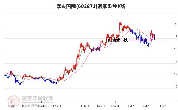 603871嘉友国际赢家乾坤K线工具