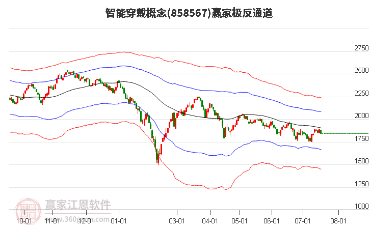 858567智能穿戴赢家极反通道工具