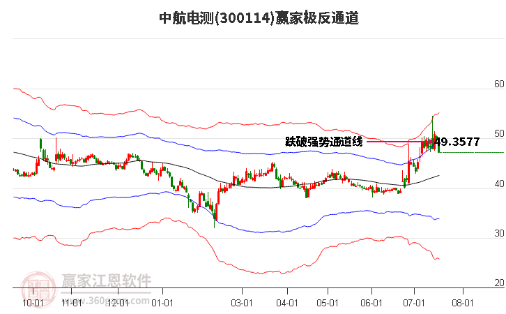 300114中航电测赢家极反通道工具