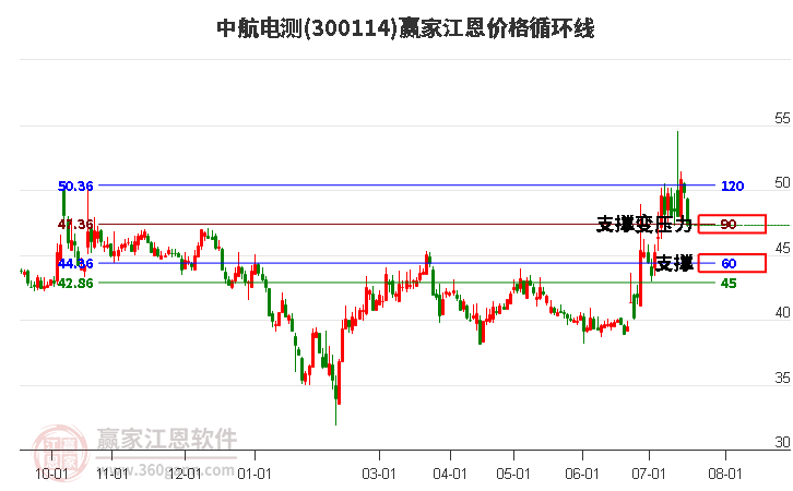 300114中航电测江恩价格循环线工具