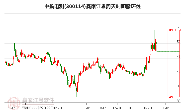 300114中航电测江恩周天时间循环线工具