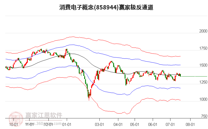 858944消费电子赢家极反通道工具