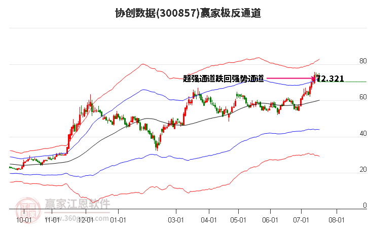 300857协创数据赢家极反通道工具