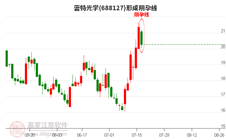 688127蓝特光学形成阴孕线形态