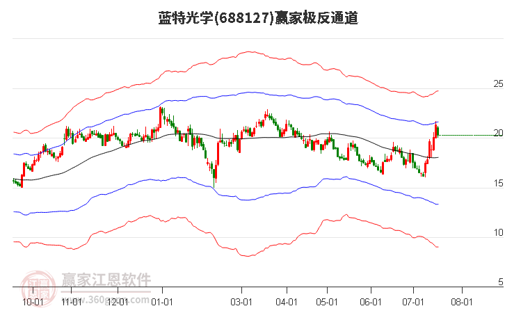 688127蓝特光学赢家极反通道工具