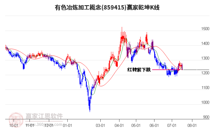 859415有色冶炼加工赢家乾坤K线工具