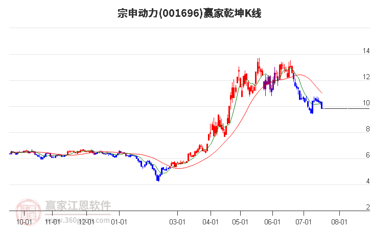 001696宗申动力赢家乾坤K线工具