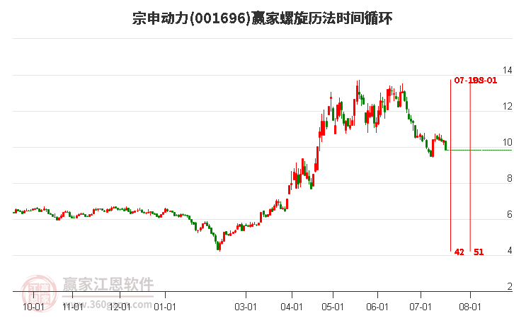 001696宗申动力螺旋历法时间循环工具