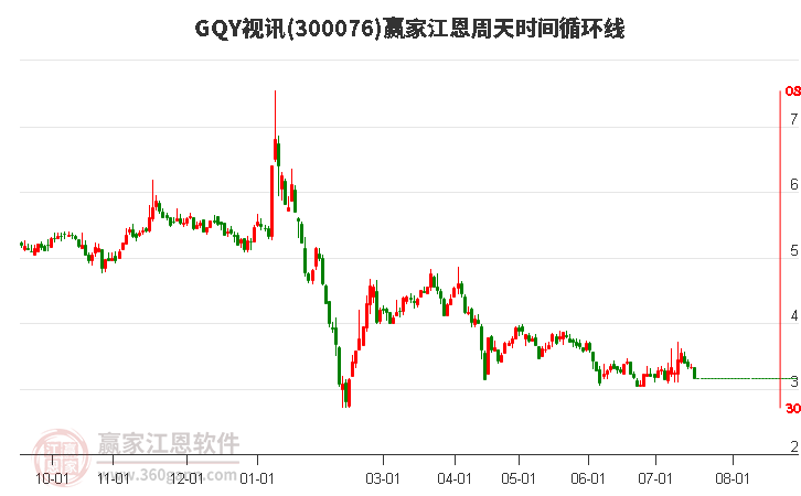 300076GQY视讯江恩周天时间循环线工具