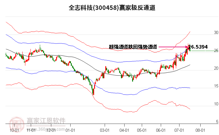 300458全志科技赢家极反通道工具