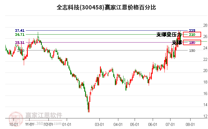 300458全志科技江恩价格百分比工具