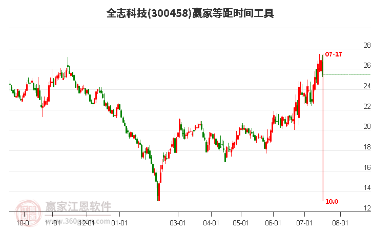 300458全志科技等距时间周期线工具