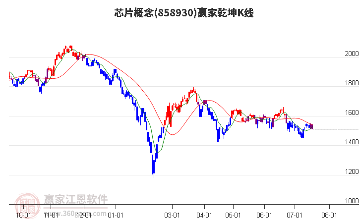 858930芯片赢家乾坤K线工具