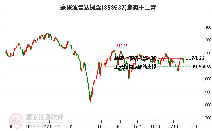 858637毫米波雷达赢家十二宫工具