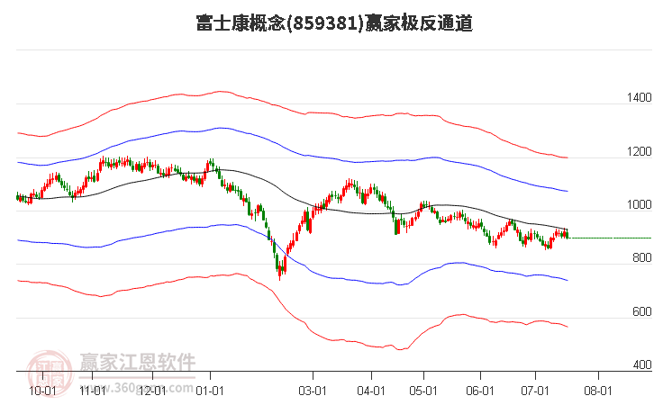 859381富士康赢家极反通道工具