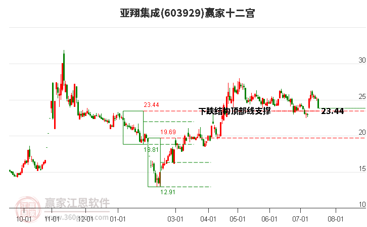 603929亚翔集成赢家十二宫工具