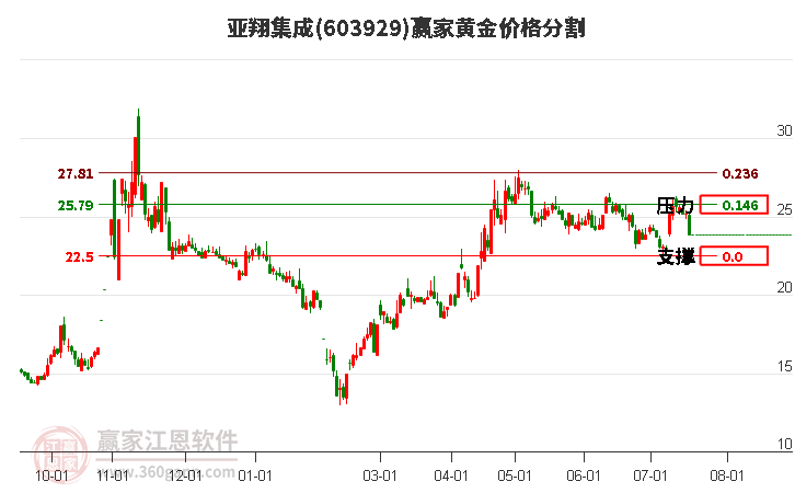 603929亚翔集成黄金价格分割工具