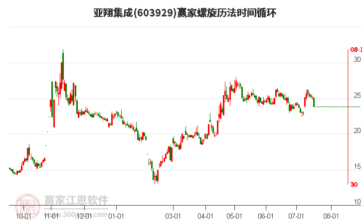 603929亚翔集成螺旋历法时间循环工具