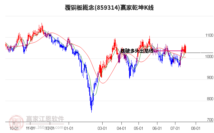 859314覆铜板赢家乾坤K线工具