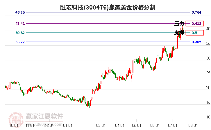 300476胜宏科技黄金价格分割工具