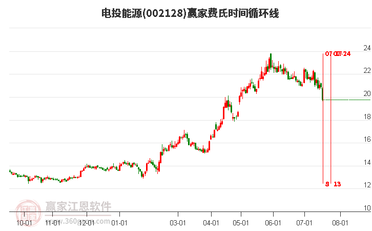 002128电投能源费氏时间循环线工具