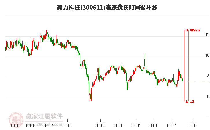 300611美力科技費(fèi)氏時間循環(huán)線工具