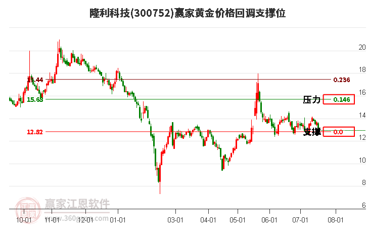 300752隆利科技黄金价格回调支撑位工具