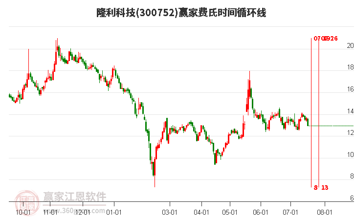 300752隆利科技费氏时间循环线工具