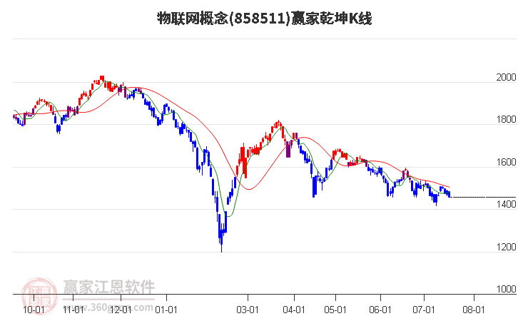 858511物联网赢家乾坤K线工具