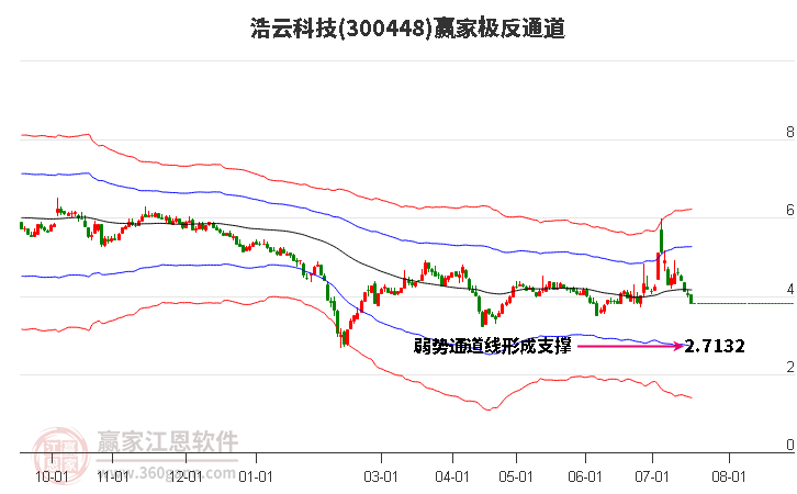 300448浩云科技赢家极反通道工具