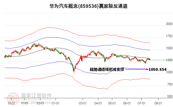 859536华为汽车赢家极反通道工具