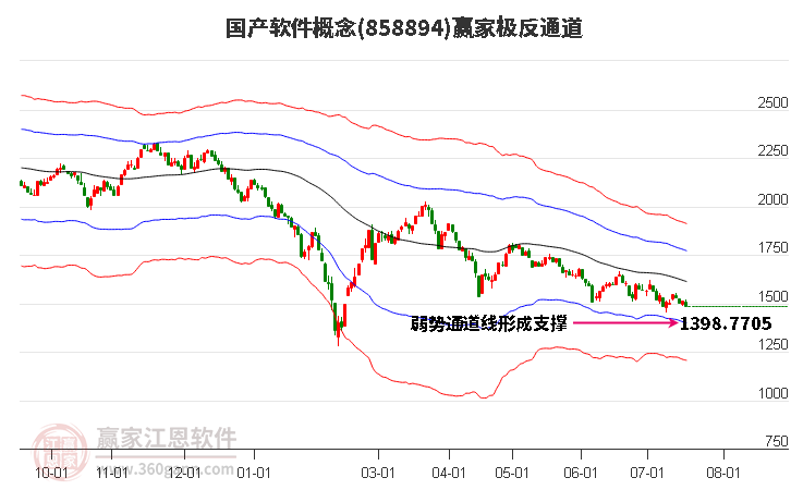 858894国产软件赢家极反通道工具