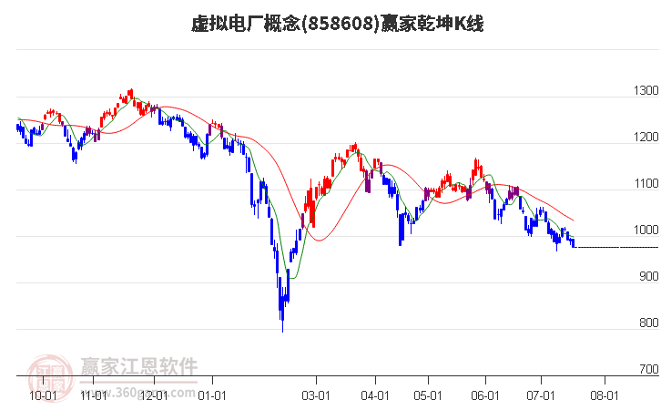 858608虚拟电厂赢家乾坤K线工具