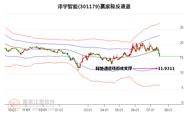 301179泽宇智能赢家极反通道工具