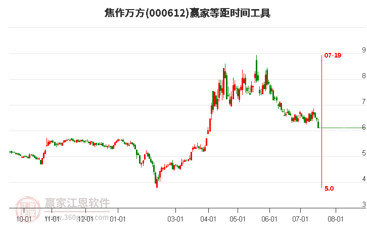 000612焦作万方等距时间周期线工具