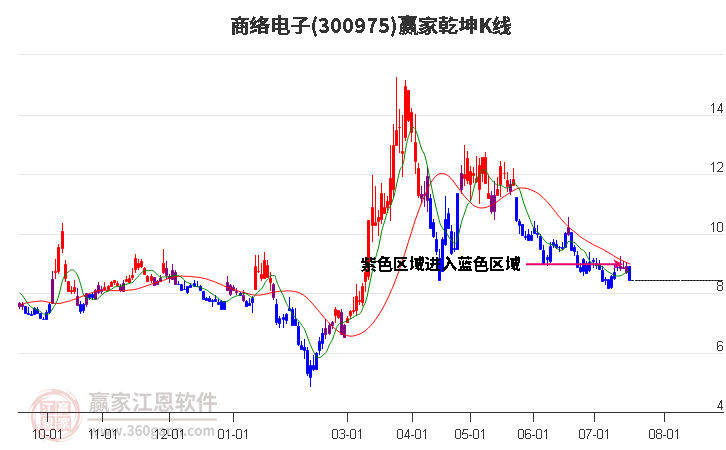 300975商络电子赢家乾坤K线工具