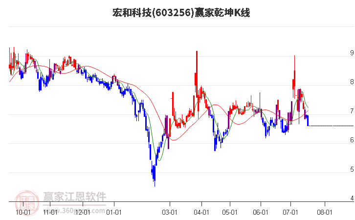 603256宏和科技赢家乾坤K线工具