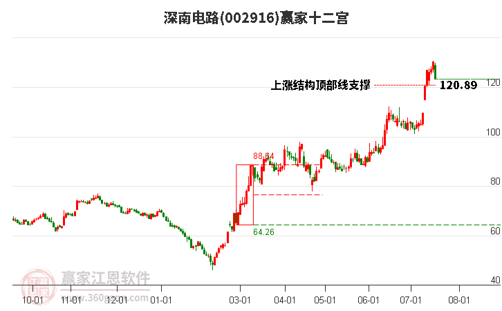 002916深南电路赢家十二宫工具