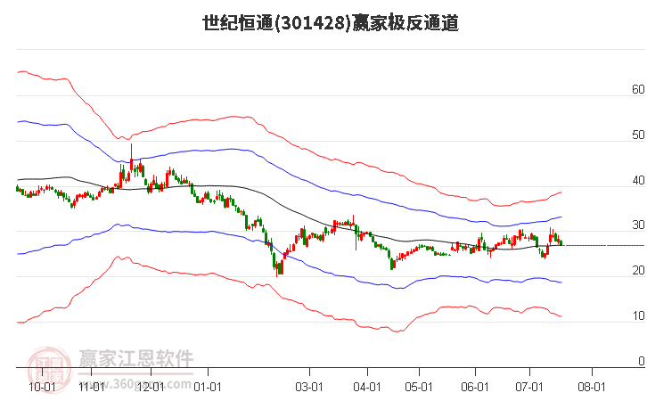 301428世纪恒通赢家极反通道工具