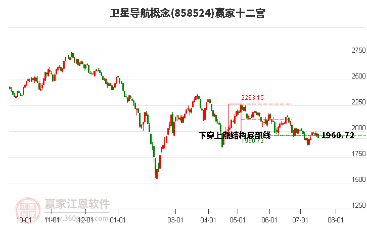 858524衛(wèi)星導(dǎo)航贏家十二宮工具