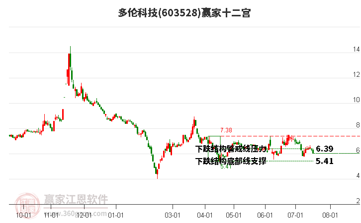 603528多倫科技贏家十二宮工具