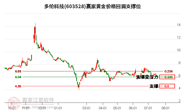 603528多倫科技黃金價格回調(diào)支撐位工具
