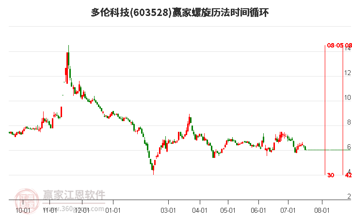603528多倫科技螺旋歷法時間循環(huán)工具