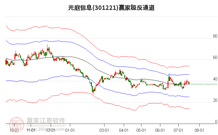 301221光庭信息赢家极反通道工具