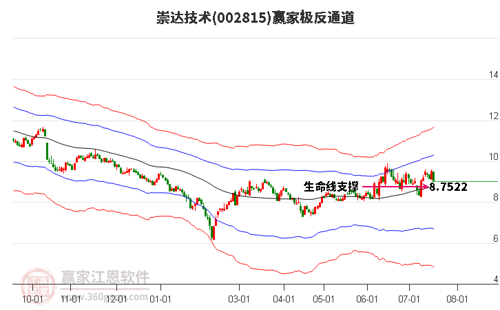 002815崇达技术赢家极反通道工具